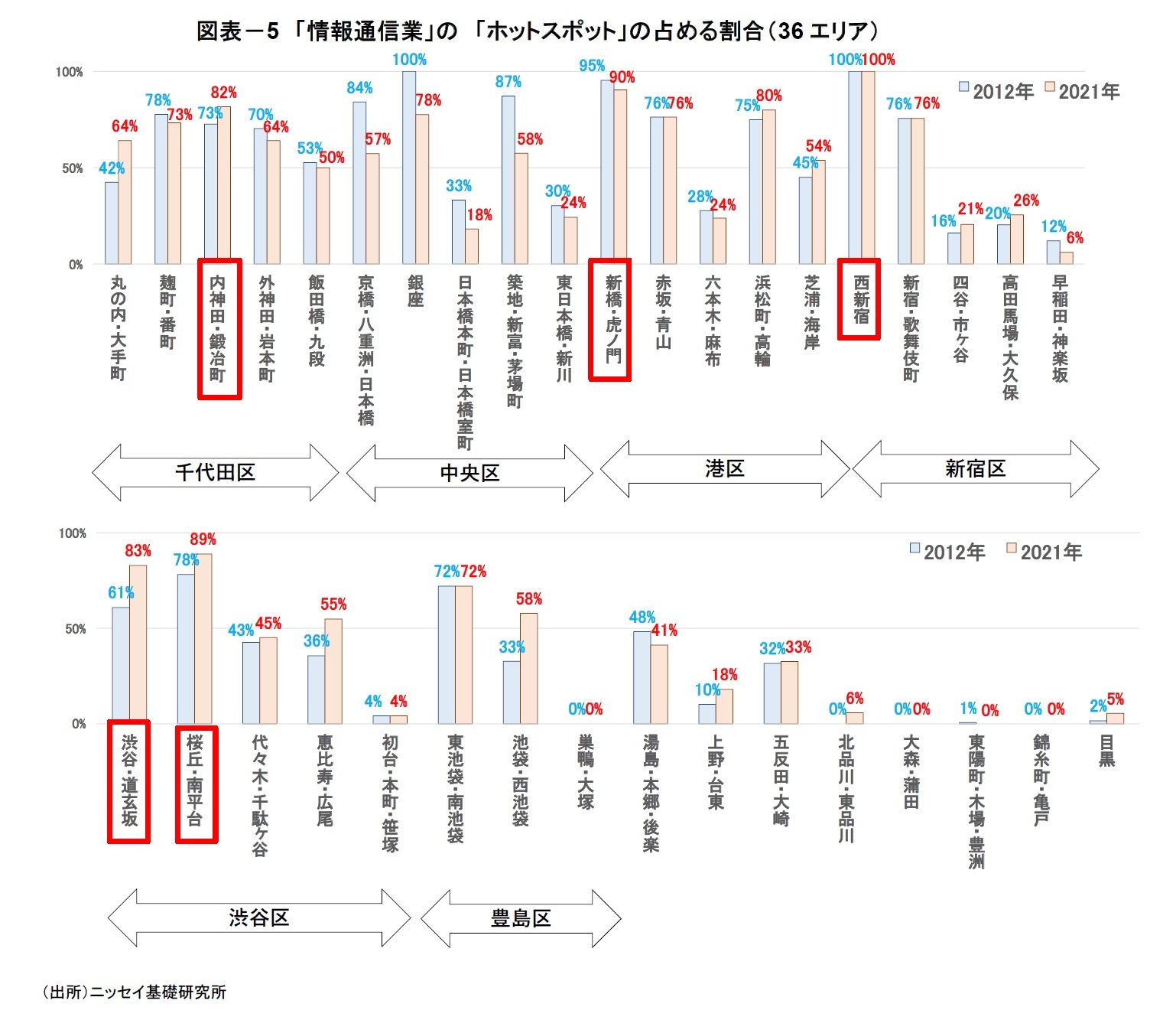 図表-5 「情報通信業」の 「ホットスポット」の占める割合(36エリア)