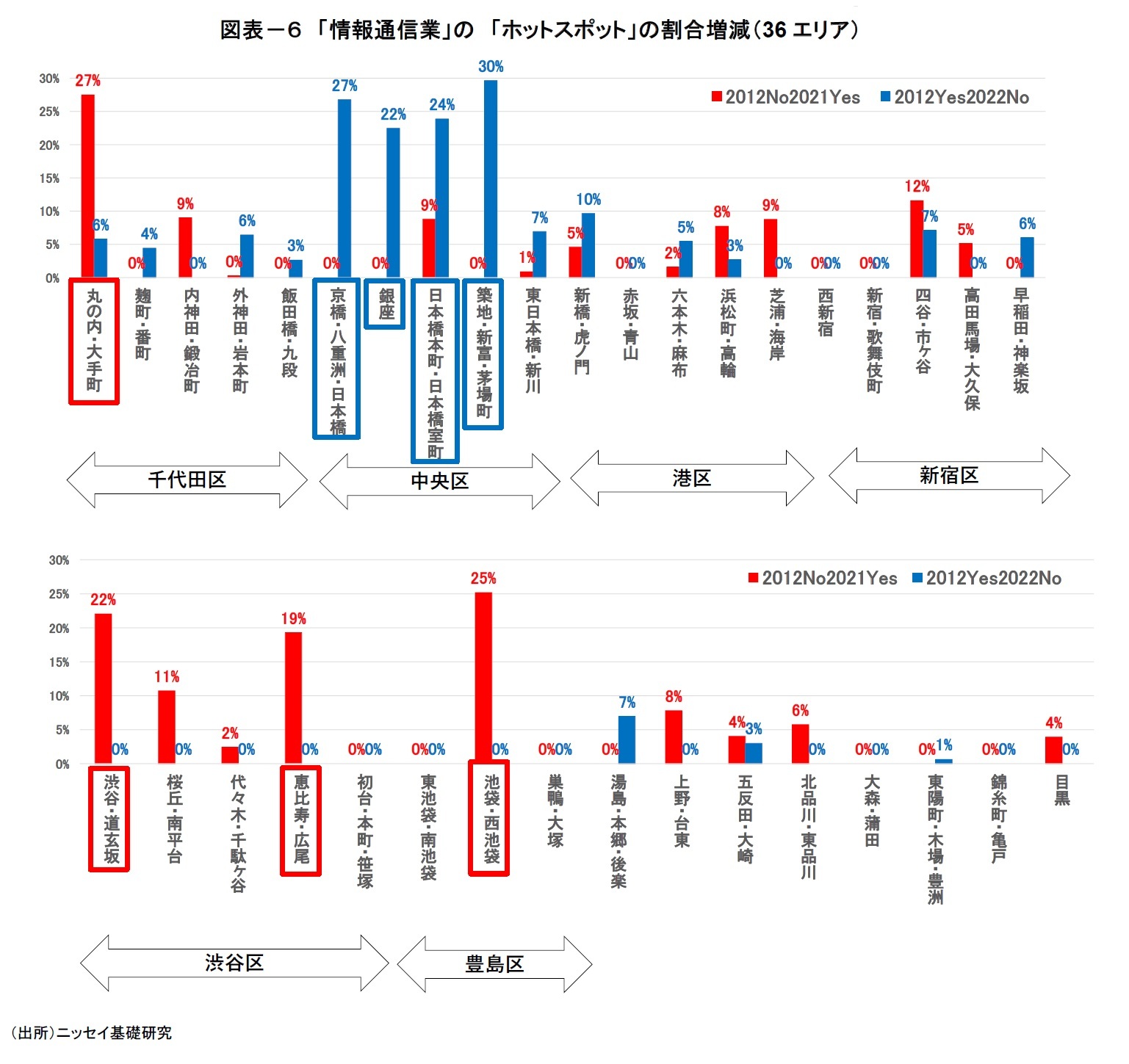 図表-6 「情報通信業」の 「ホットスポット」の割合増減(36エリア)