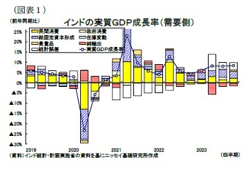 （図表１）インドの実質ＧＤＰ成長率（需要側）