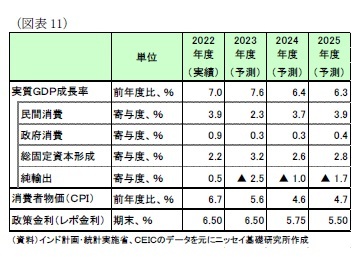 （図表11）経済予測表