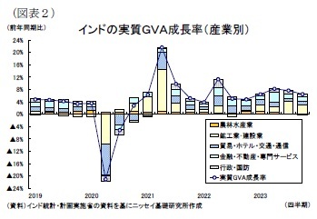 （図表２）インドの実質ＧＶＡ成長率（産業別）