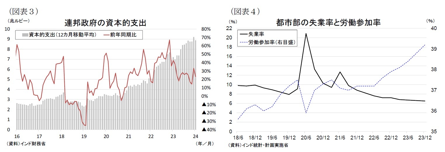 （図表３）連邦政府の資本的支出/（図表４）都市部の失業率と労働参加率