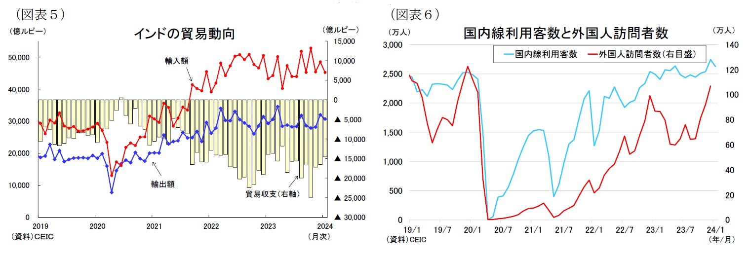 (図表5)インドの貿易動向/(図表6)国内線利用客数と外国人訪問者数