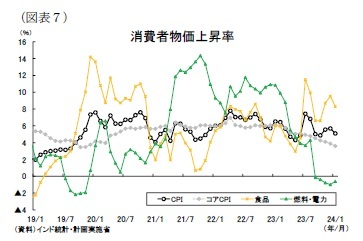 （図表７）消費者物価上昇率