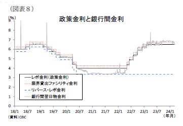 （図表８）政策金利と銀行間金利