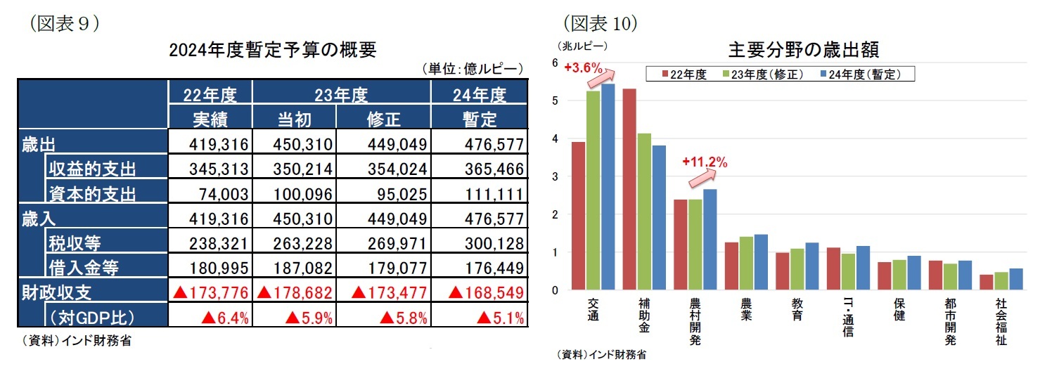 （図表９）2024年度暫定予算の概要/（図表10）主要分野の歳出額