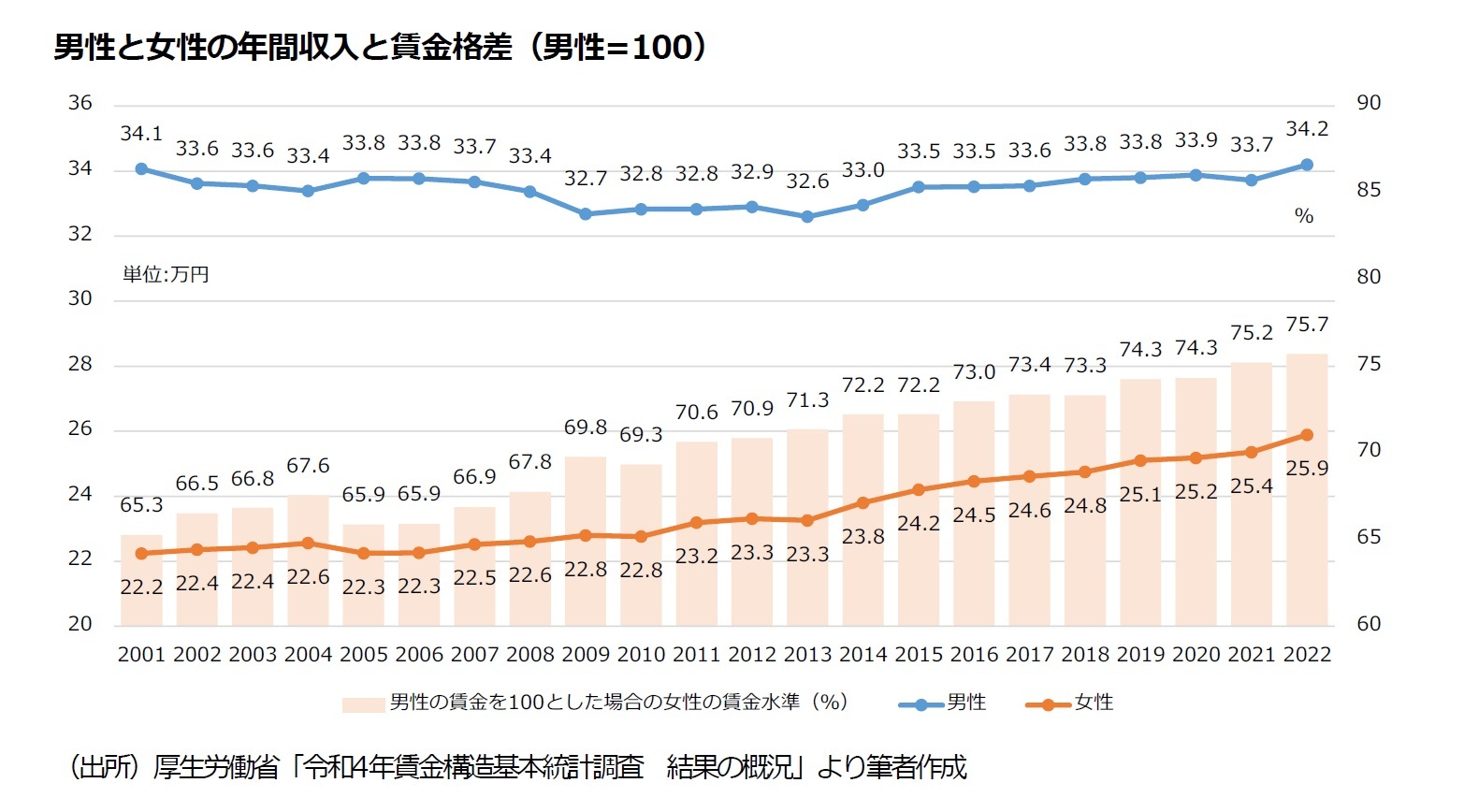 男性と女性の年間収入と賃金格差(男性=100)