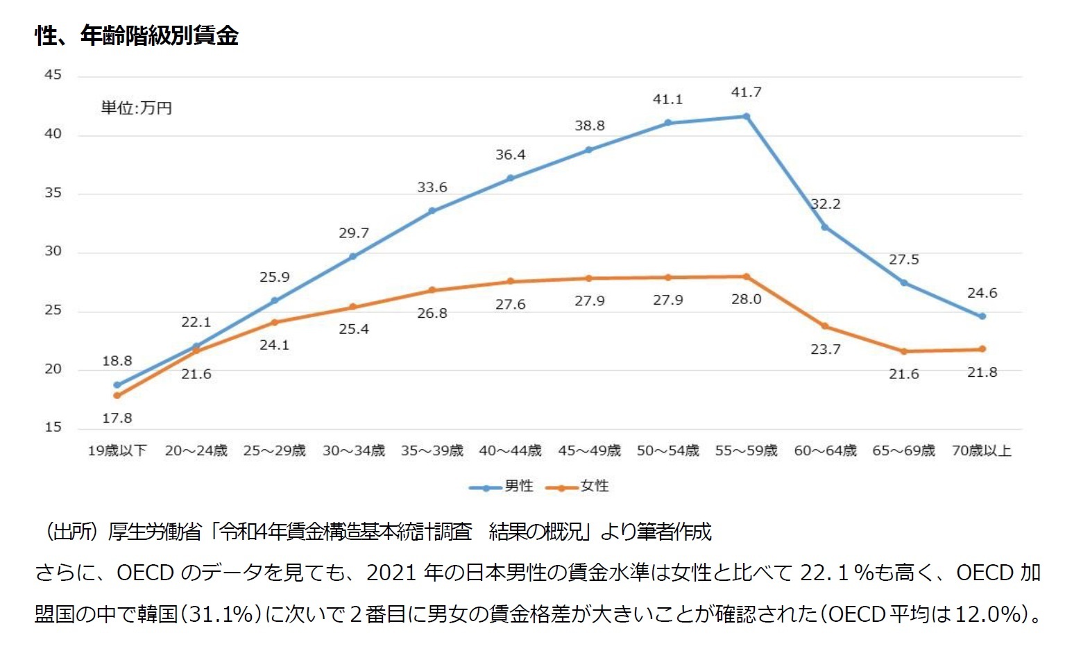 性、年齢階級別賃金