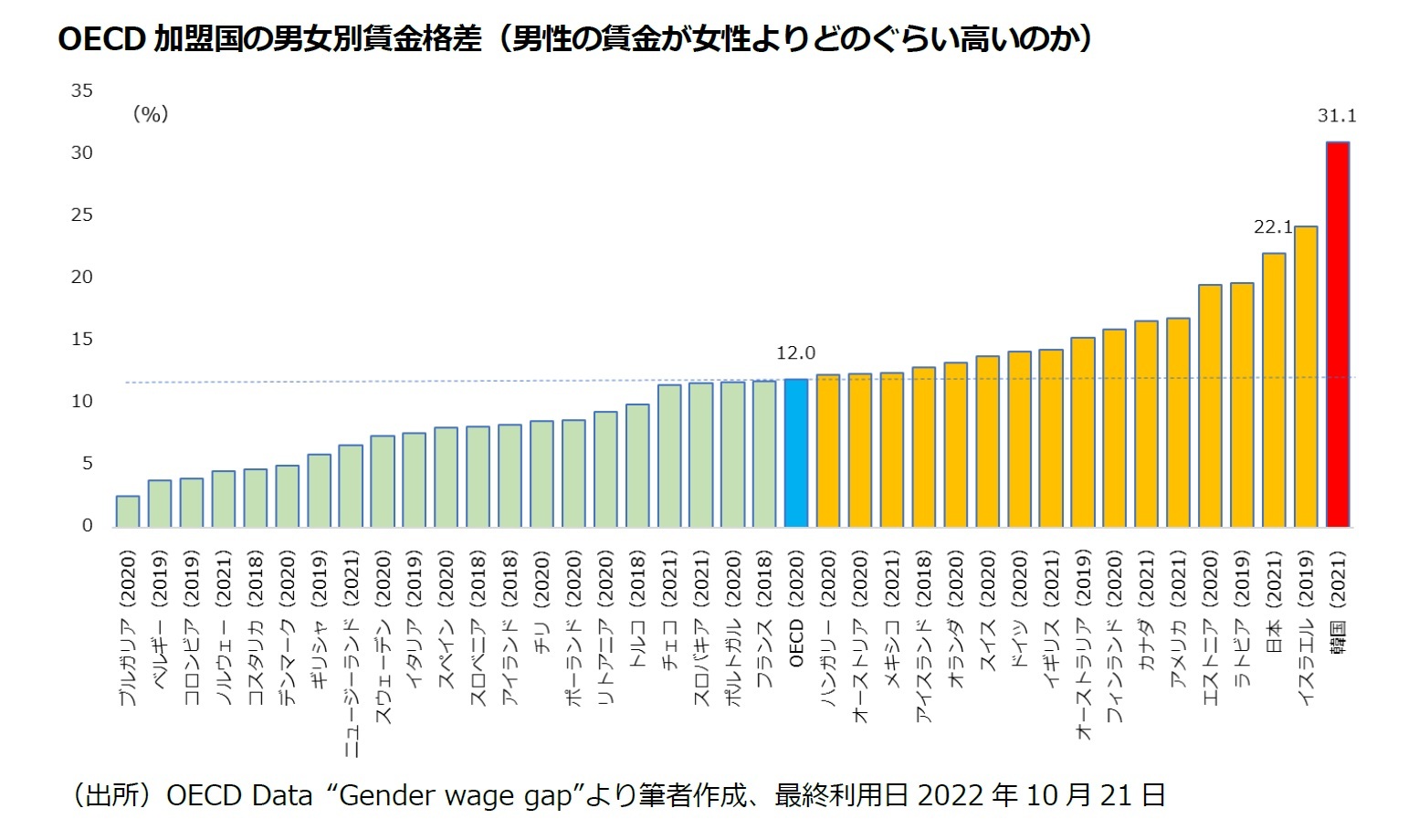 OECD加盟国の男女別賃金格差(男性の賃金が女性よりどのぐらい高いのか)