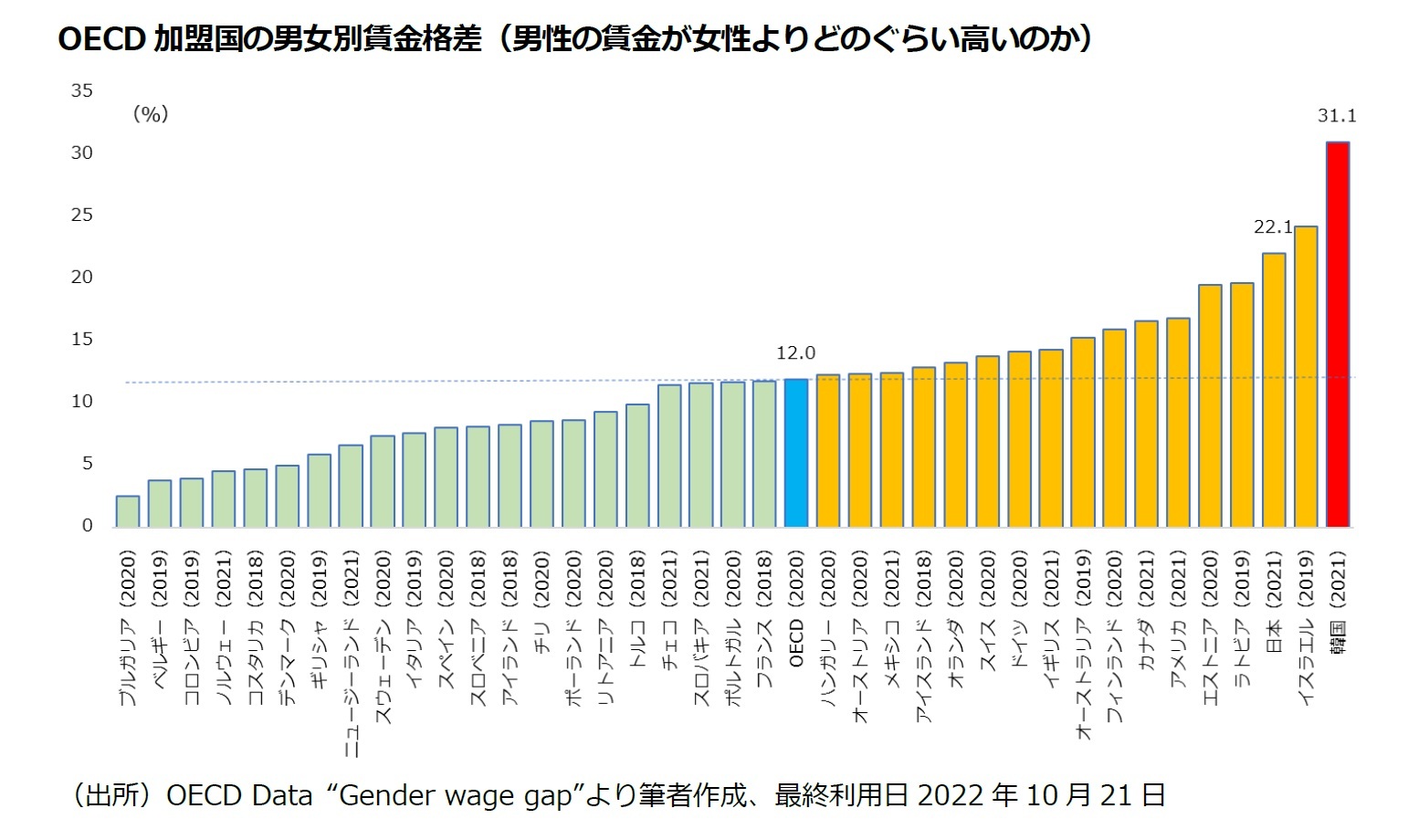 OECD加盟国の男女別賃金格差（男性の賃金が女性よりどのぐらい高いのか）