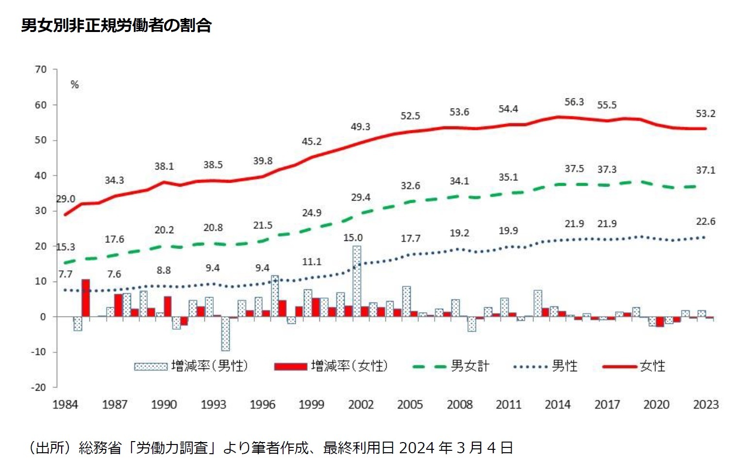 男女別非正規労働者の割合