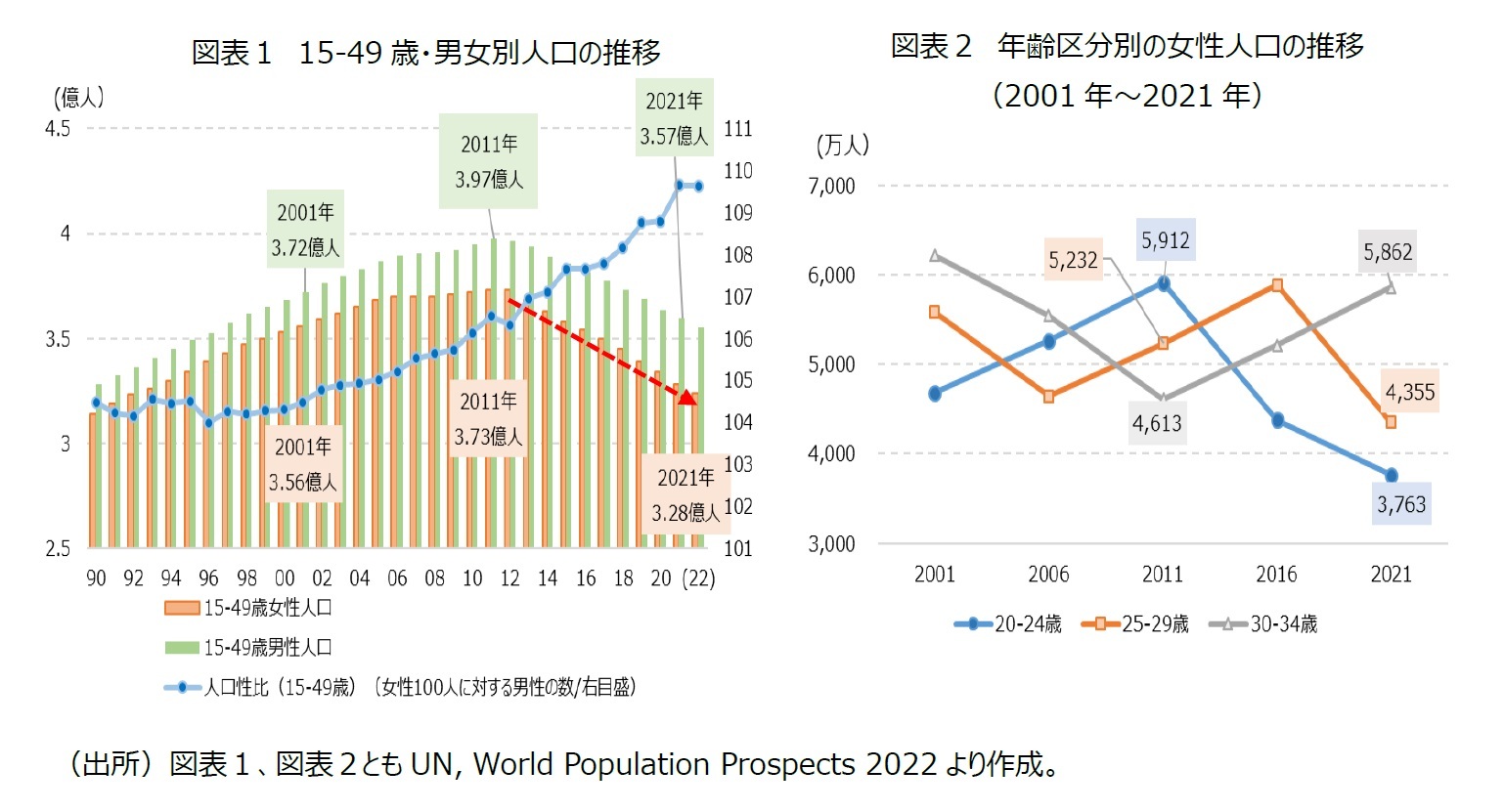 図表１　15-49歳・男女別人口の推移/図表２　年齢区分別の女性人口の推移（2001年～2021年）