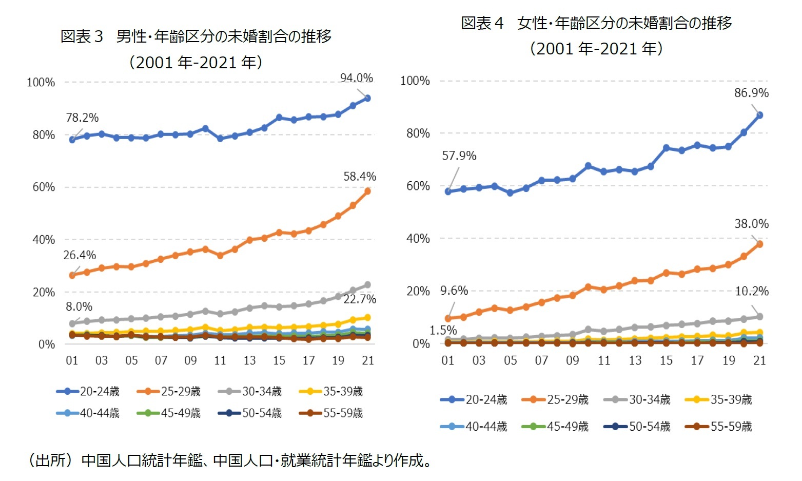 図表３　男性・年齢区分の未婚割合の推移（2001年‐2021年）/図表４　女性・年齢区分の未婚割合の推移（2001年‐2021年）