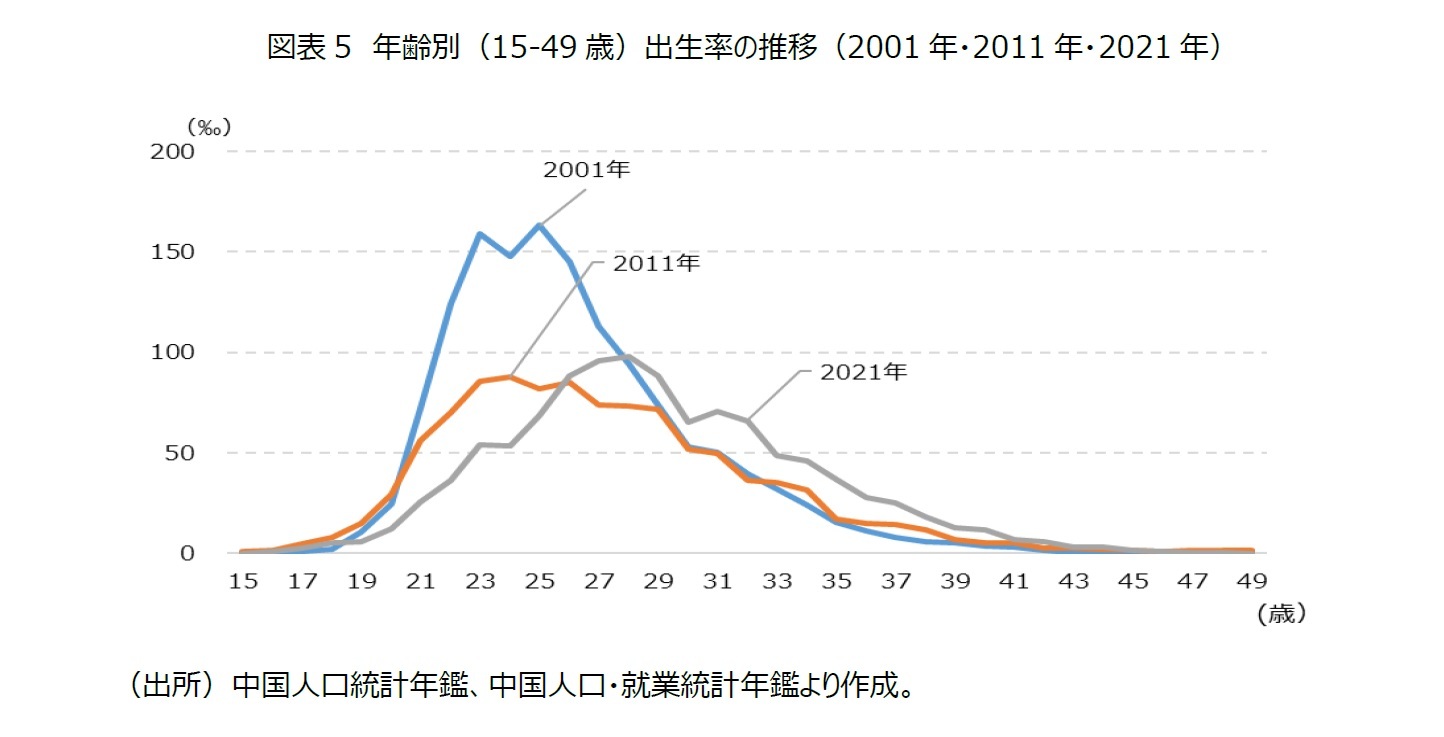 図表5　年齢別（15-49歳）出生率の推移（2001年・2011年・2021年）