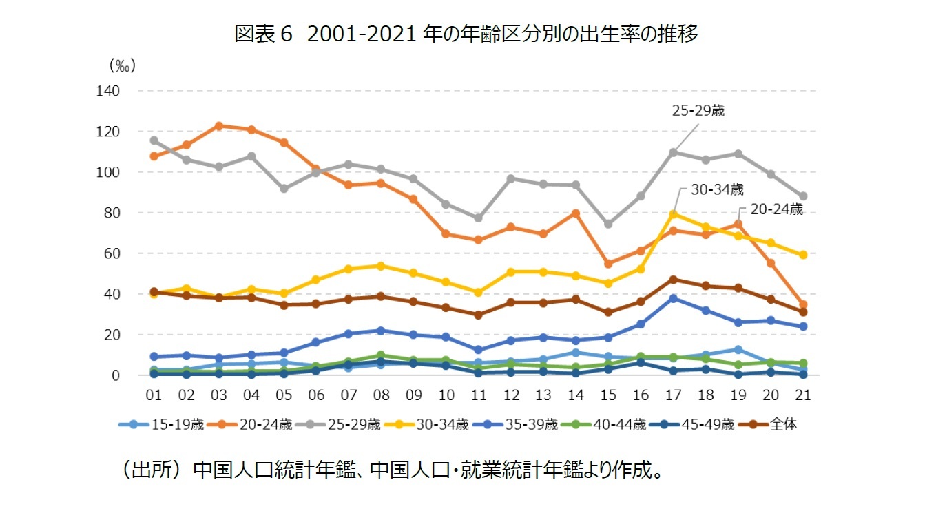 図表6　2001‐2021年の年齢区分別の出生率の推移