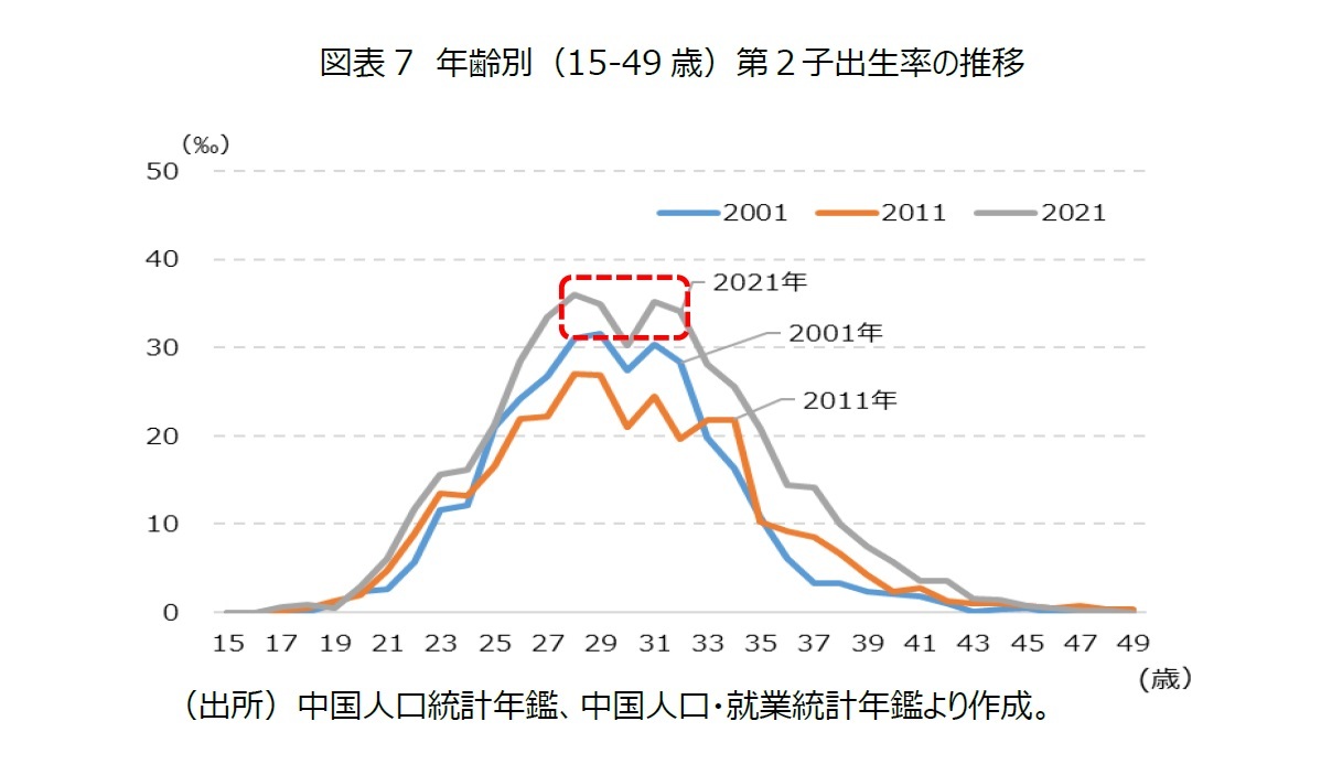 図表7　年齢別（15-49歳）第２子出生率の推移