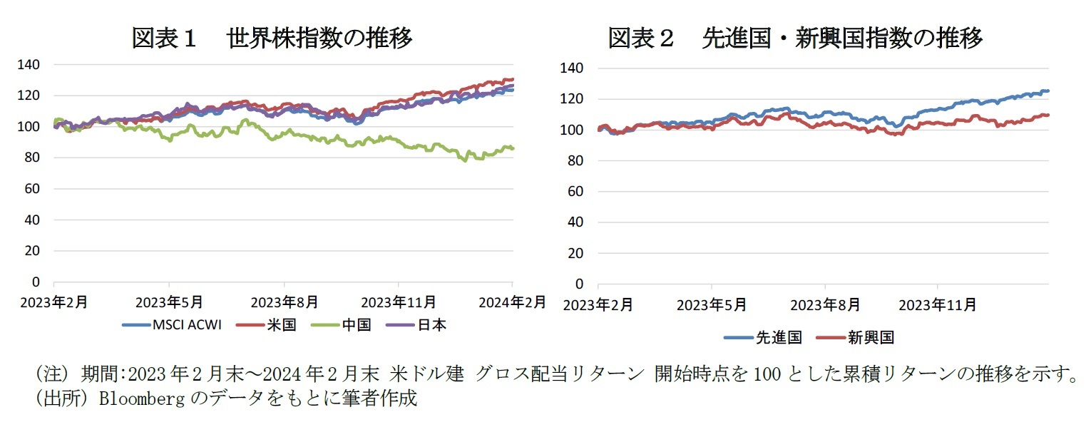 図表１　世界株指数の推移/図表２　先進国・新興国指数の推移