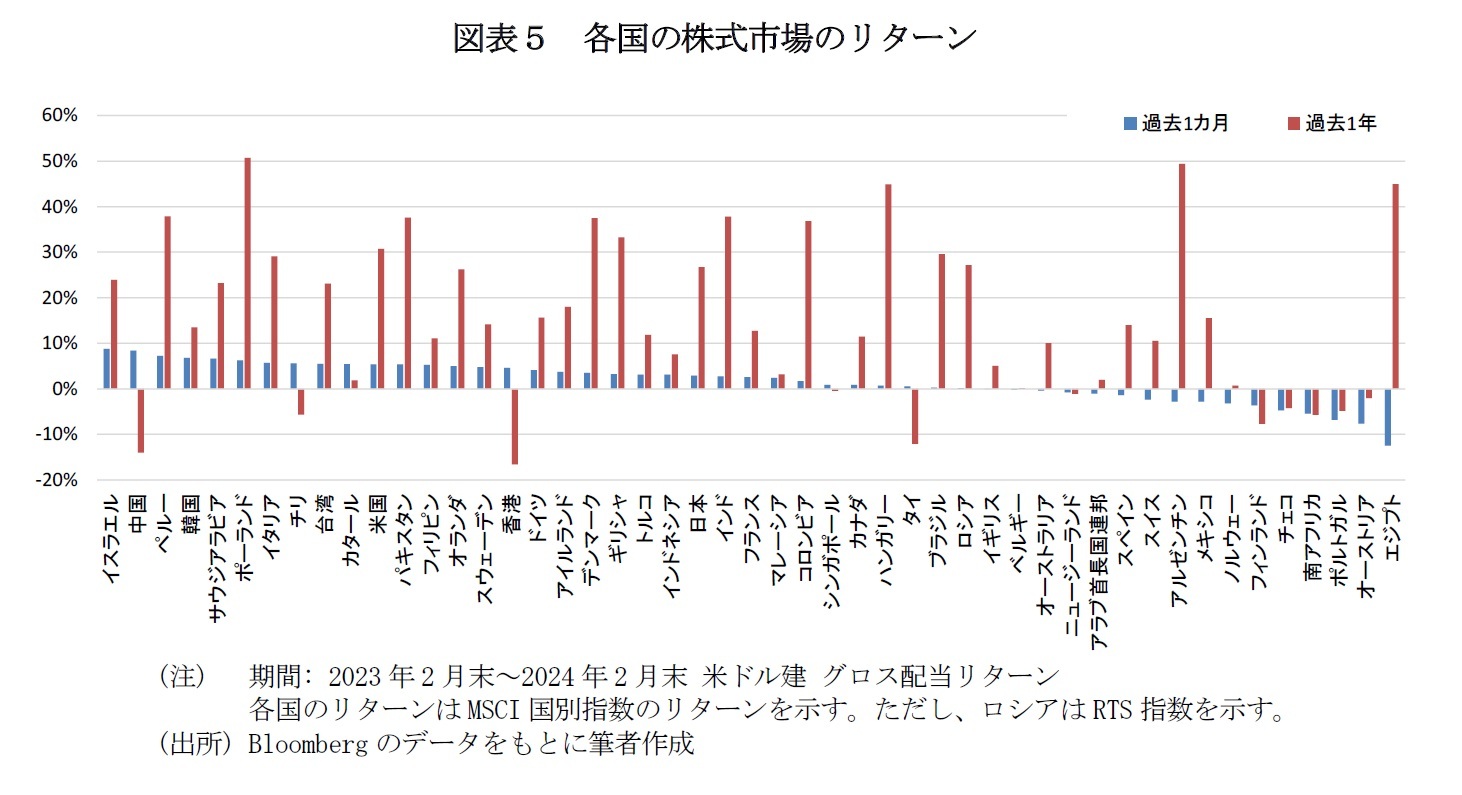 図表５　各国の株式市場のリターン