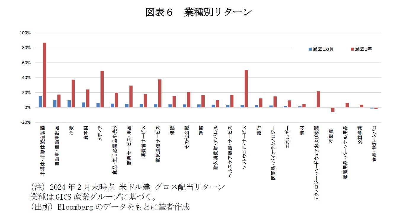 図表６　業種別リターン