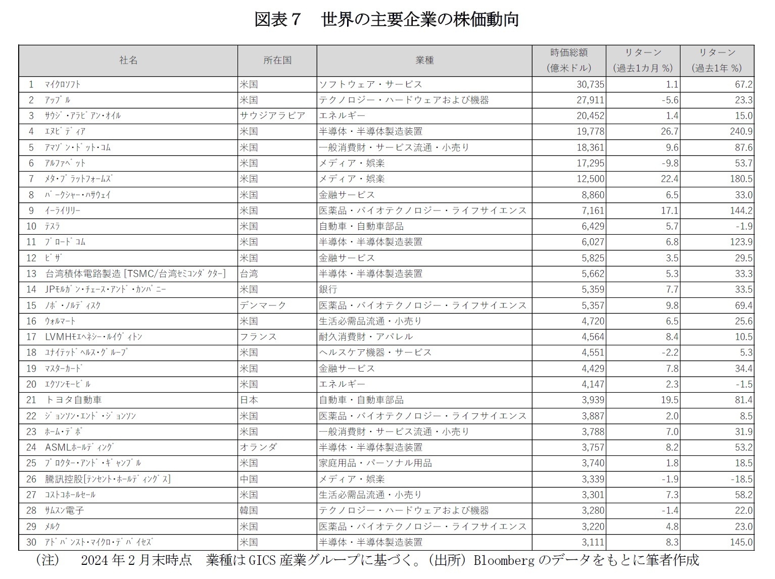 図表７　世界の主要企業の株価動向