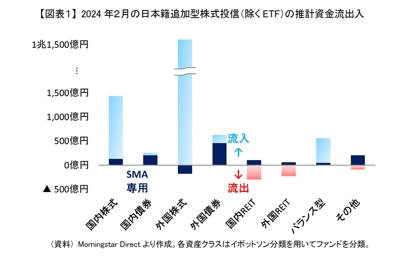 【図表1】 2024年2月の日本籍追加型株式投信(除くETF)の推計資金流出入