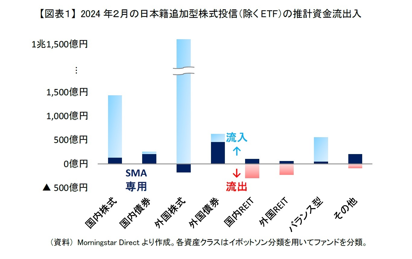【図表１】 2024年２月の日本籍追加型株式投信（除くETF）の推計資金流出入