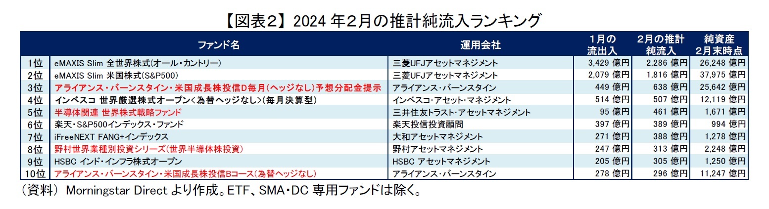 【図表２】 2024年２月の推計純流入ランキング