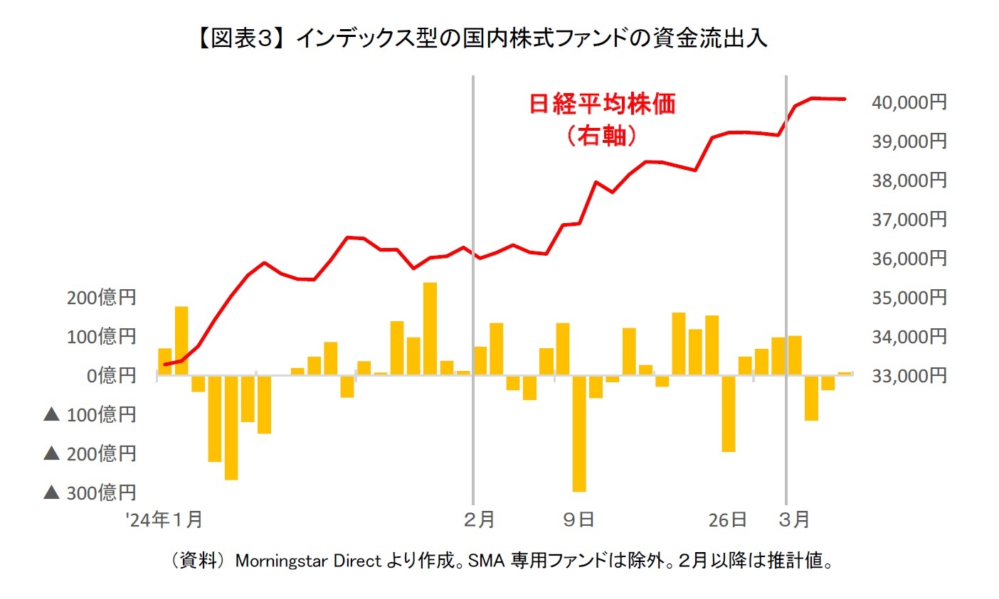 【図表3】 インデックス型の国内株式ファンドの資金流出入