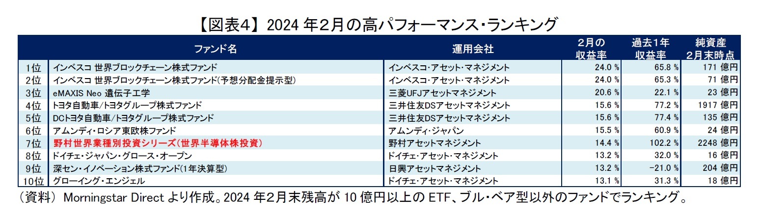 【図表4】 2024年2月の高パフォーマンス・ランキング