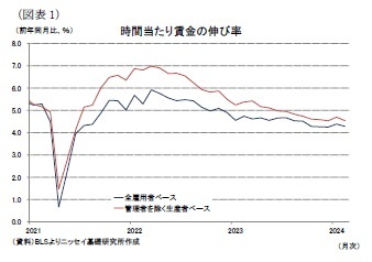 （図表1）時間当たり賃金の伸び率