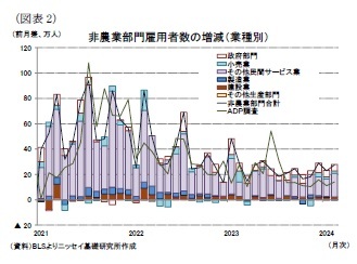 （図表2）非農業部門雇用者数の増減（業種別）