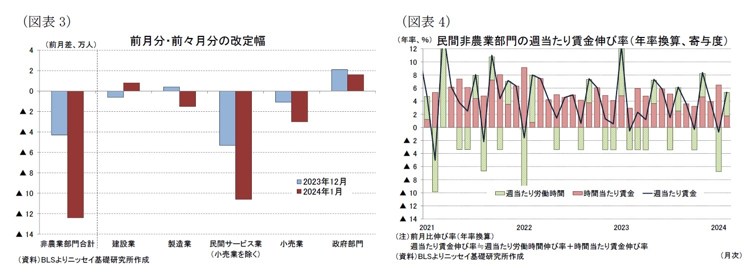 （図表3）前月分・前々月分の改定幅/（図表4）民間非農業部門の週当たり賃金伸び率（年率換算、寄与度）