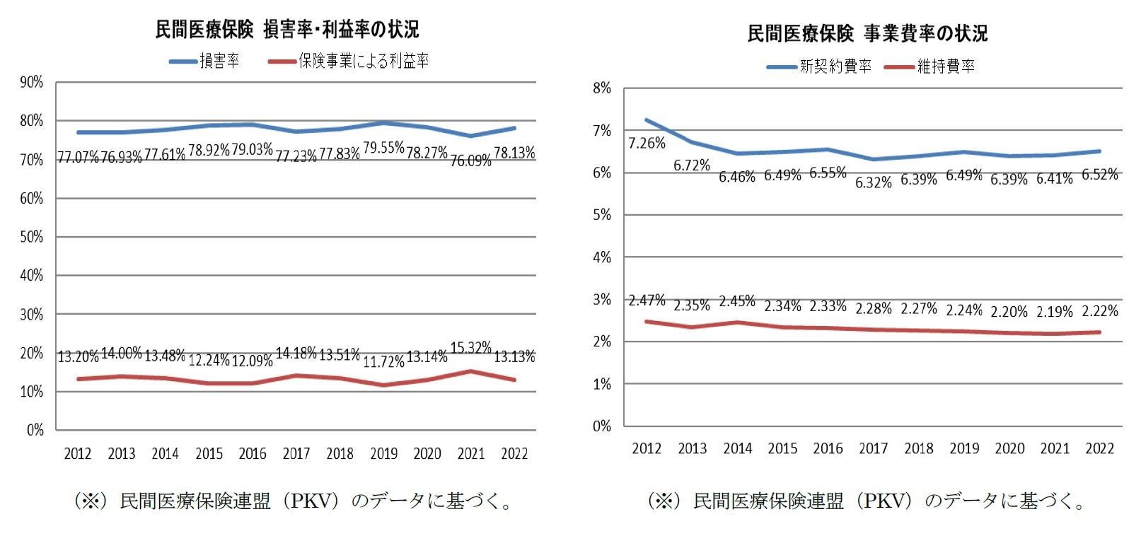 民間医療保険 損害率・利益率の状況/民間医療保険 事業費率の状況