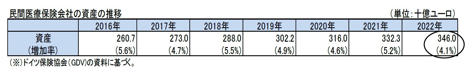 民間医療保険会社の資産の推移