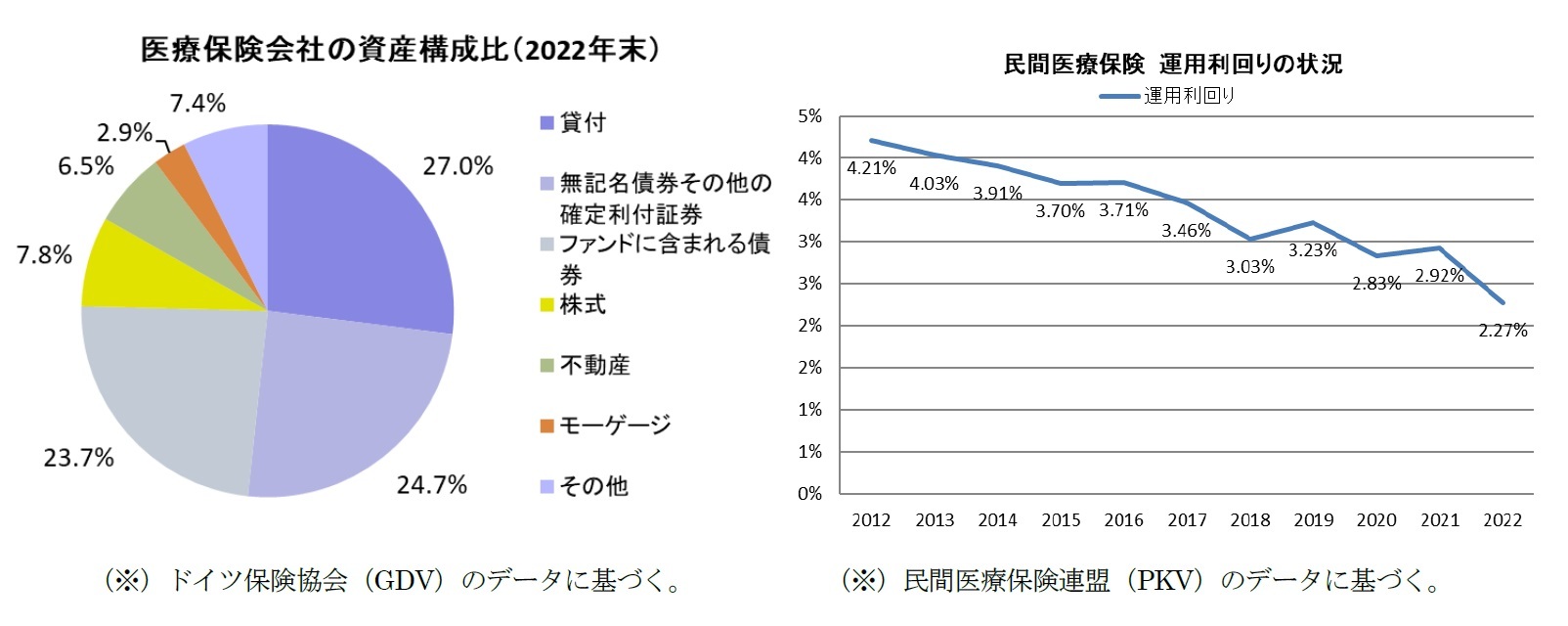 医療保険会社の資産構成比(2022年末)/民間医療保険 運用利回りの状況