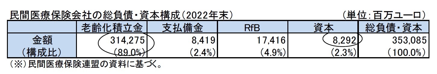 民間医療保険会社の総負債・資本構成（2022年末）