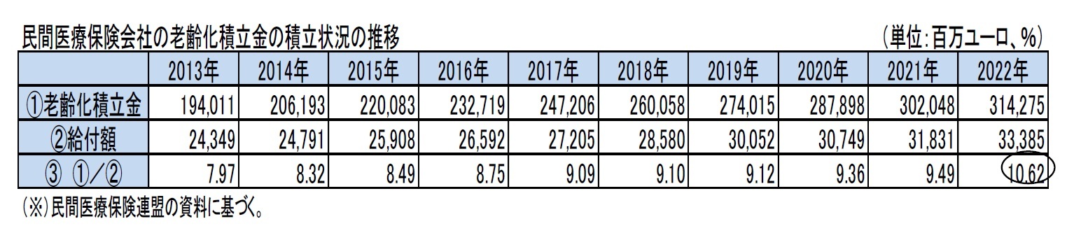 民間医療保険会社の老齢化積立金の積立状況の推移