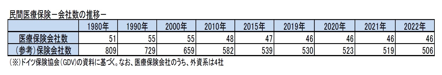 民間医療保険－会社数の推移－