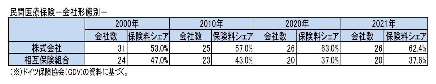 民間医療保険－会社形態別－