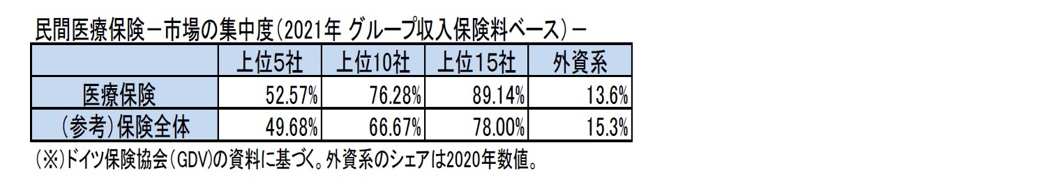 民間医療保険－市場の集中度（2021年 グループ収入保険料ベース）－