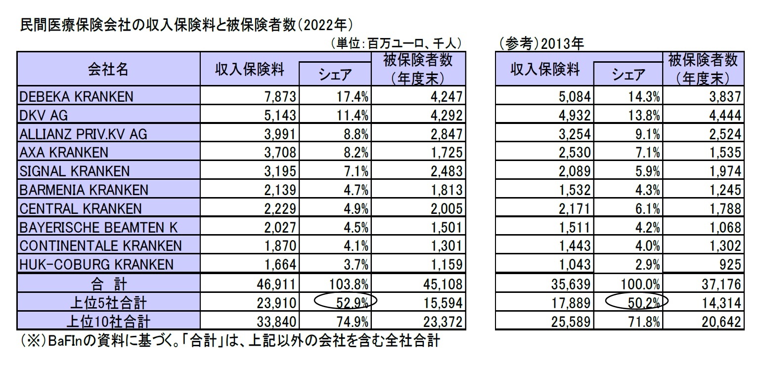 民間医療保険会社の収入保険料と被保険者数（2022年）