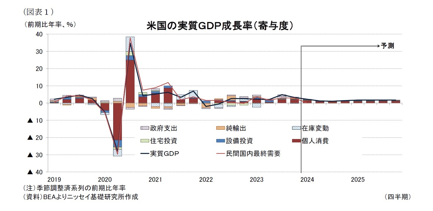 （図表１）米国の実質ＧＤＰ成長率（寄与度）