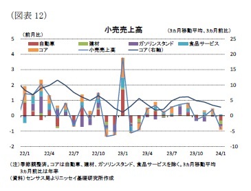 （図表12）小売売上高
