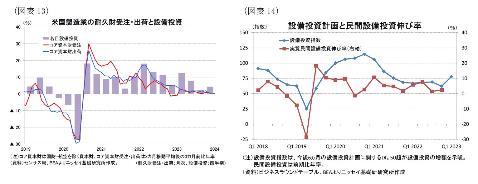 （図表13）米国製造業の耐久財受注・出荷と設備投資/（図表14）設備投資計画と民間設備投資伸び率