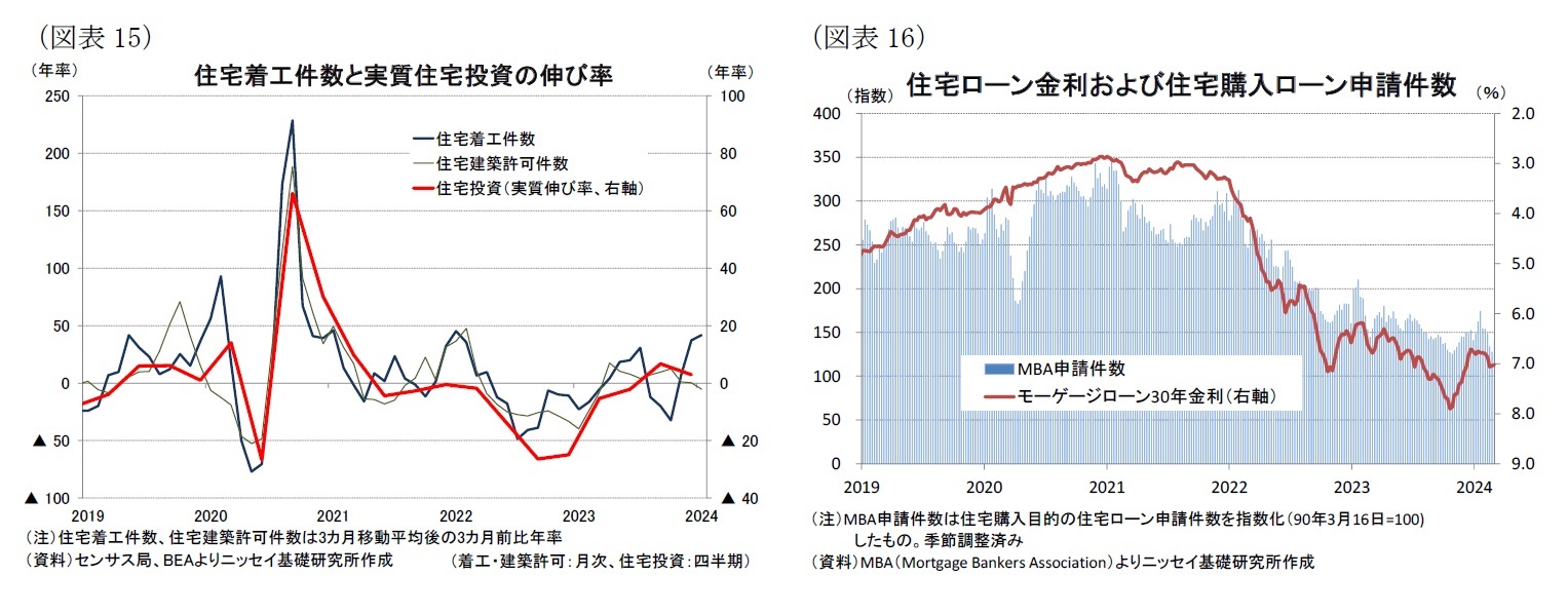 （図表15）住宅着工件数と実質住宅投資の伸び率/（図表16）住宅ローン金利および住宅購入ローン申請件数