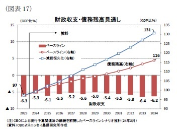 （図表17）財政収支・債務残高見通し