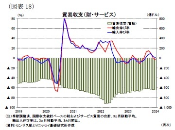 （図表18）貿易収支（財・サービス）