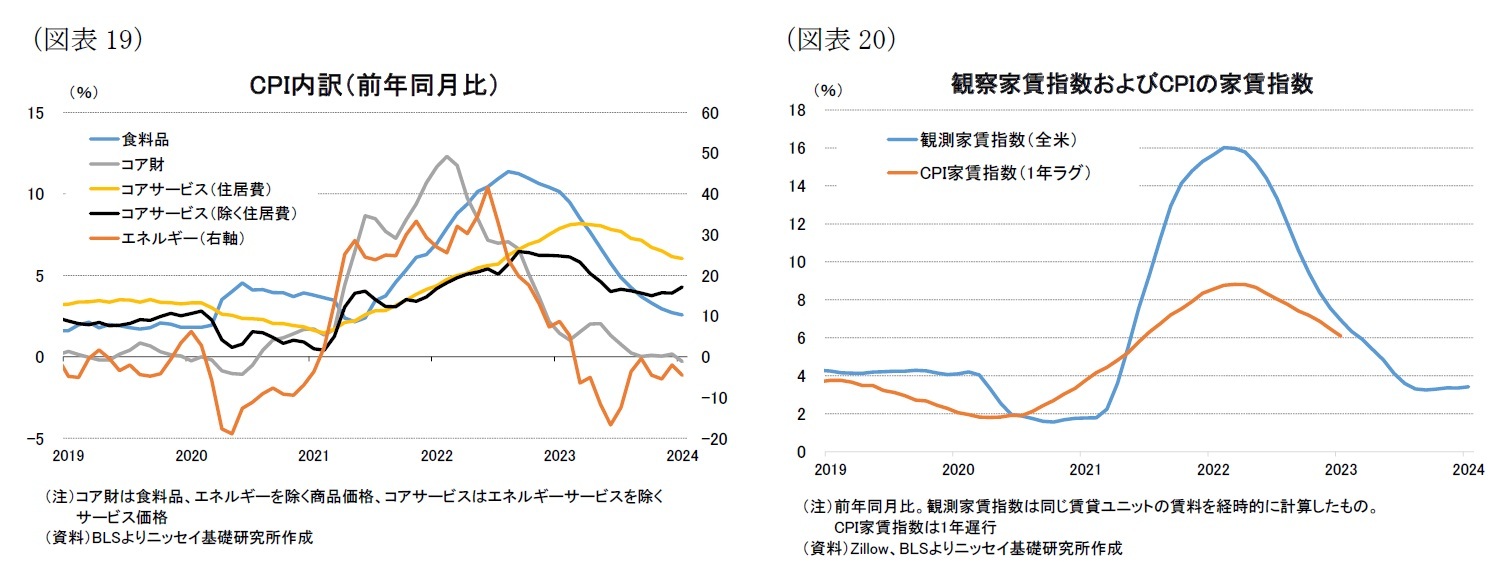 （図表19）CPI内訳（前年同月比）/（図表20）観察家賃指数およびCPIの家賃指数