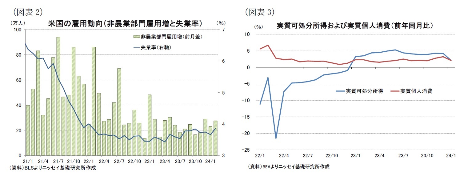 （図表2）米国の雇用動向（非農業部門雇用増と失業率）/（図表3）実質可処分所得および実質個人消費（前年同月比）