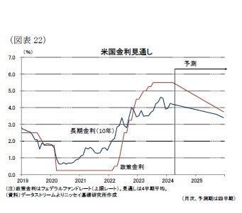 （図表22）米国金利見通し